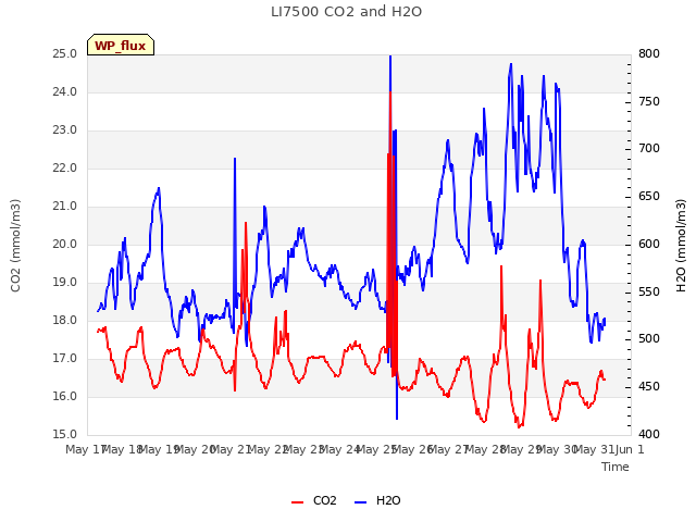 plot of LI7500 CO2 and H2O