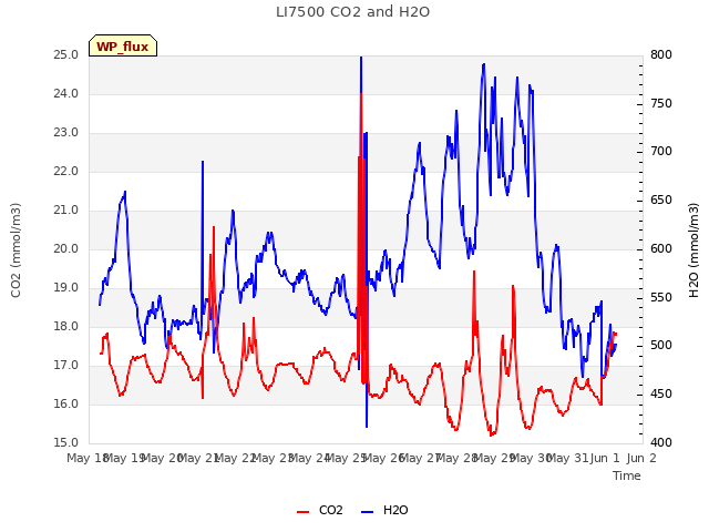 plot of LI7500 CO2 and H2O