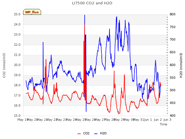 plot of LI7500 CO2 and H2O