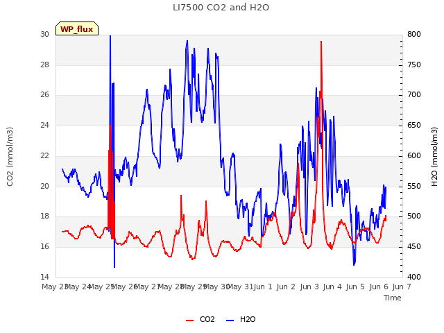 plot of LI7500 CO2 and H2O