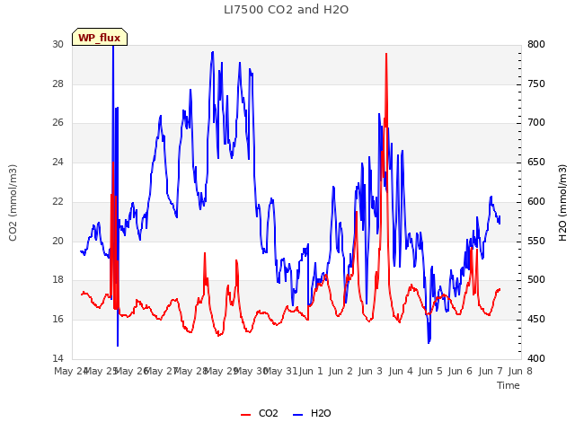 plot of LI7500 CO2 and H2O