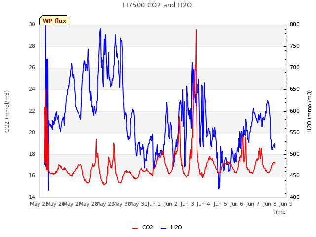 plot of LI7500 CO2 and H2O