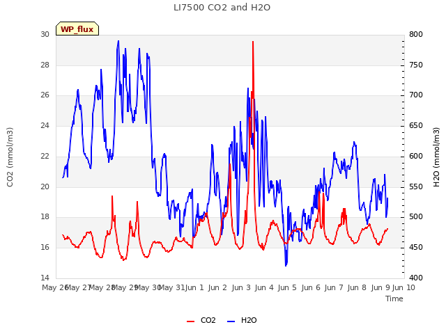 plot of LI7500 CO2 and H2O