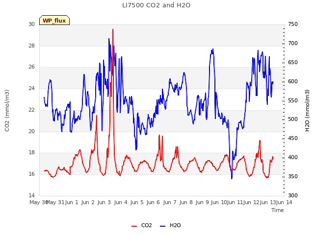 plot of LI7500 CO2 and H2O