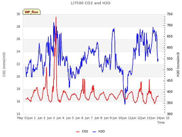 plot of LI7500 CO2 and H2O