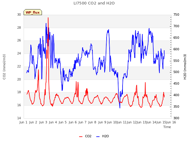 plot of LI7500 CO2 and H2O