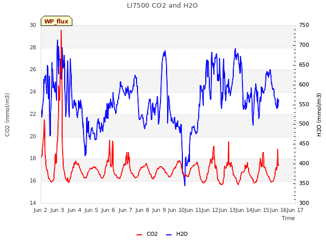plot of LI7500 CO2 and H2O