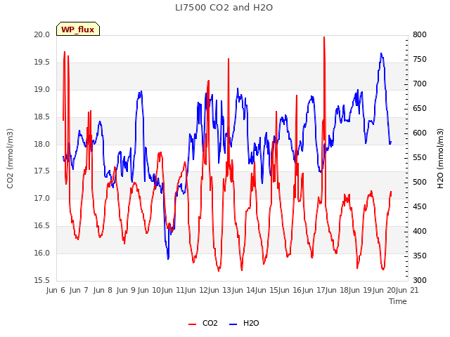 plot of LI7500 CO2 and H2O