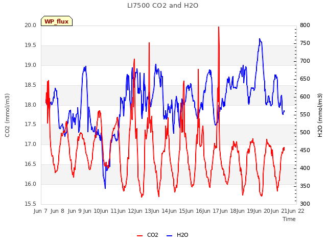 plot of LI7500 CO2 and H2O