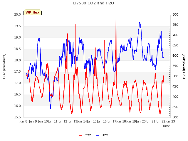 plot of LI7500 CO2 and H2O