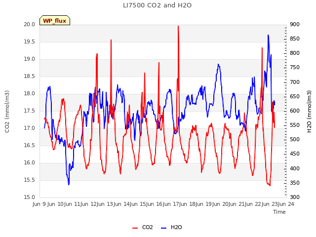 plot of LI7500 CO2 and H2O