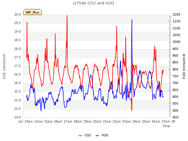 plot of LI7500 CO2 and H2O