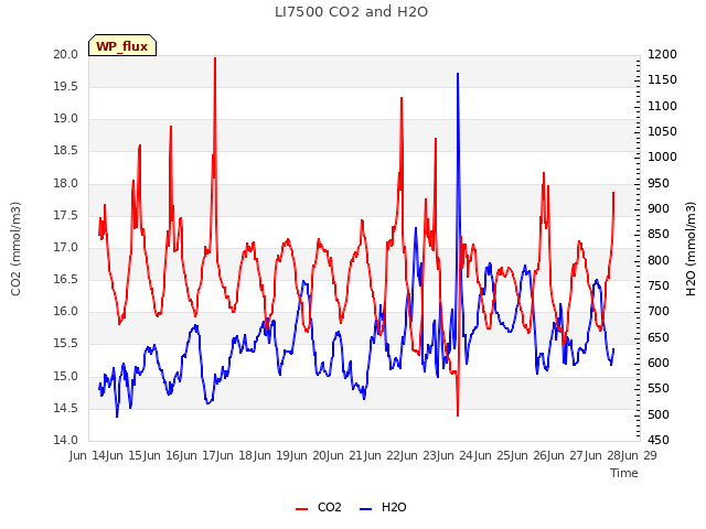 plot of LI7500 CO2 and H2O