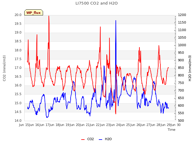 plot of LI7500 CO2 and H2O