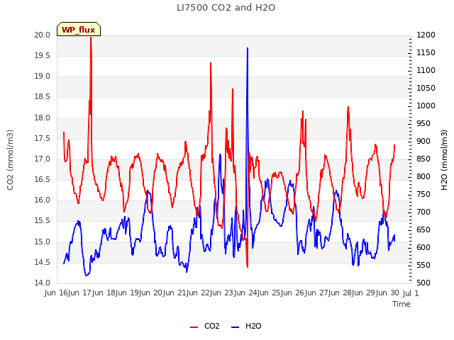 plot of LI7500 CO2 and H2O