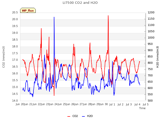 plot of LI7500 CO2 and H2O