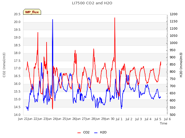 plot of LI7500 CO2 and H2O