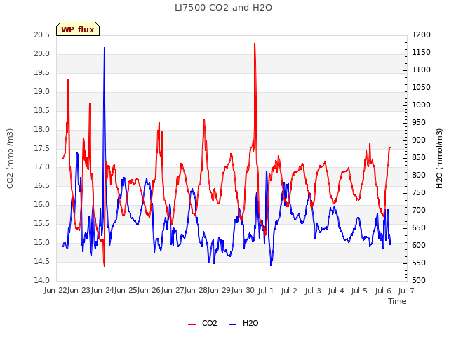 plot of LI7500 CO2 and H2O