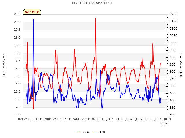 plot of LI7500 CO2 and H2O