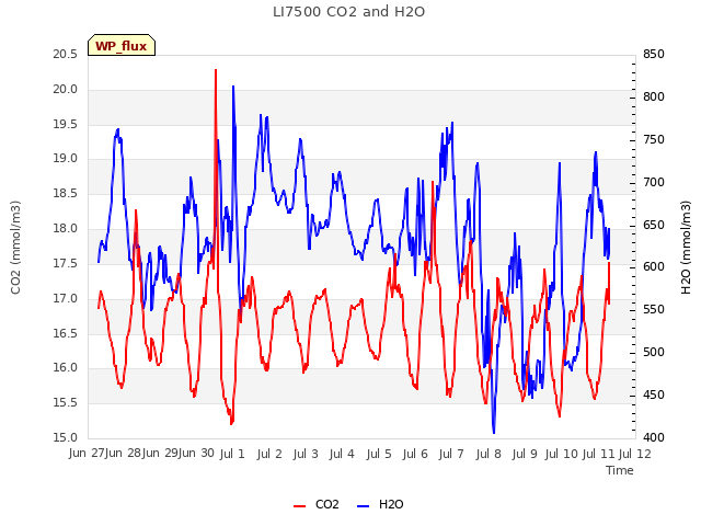 plot of LI7500 CO2 and H2O