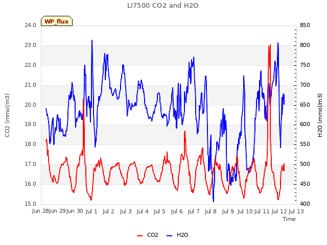 plot of LI7500 CO2 and H2O