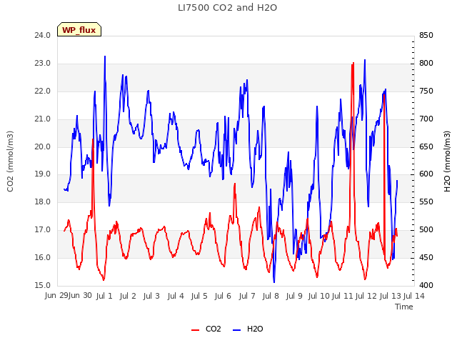 plot of LI7500 CO2 and H2O