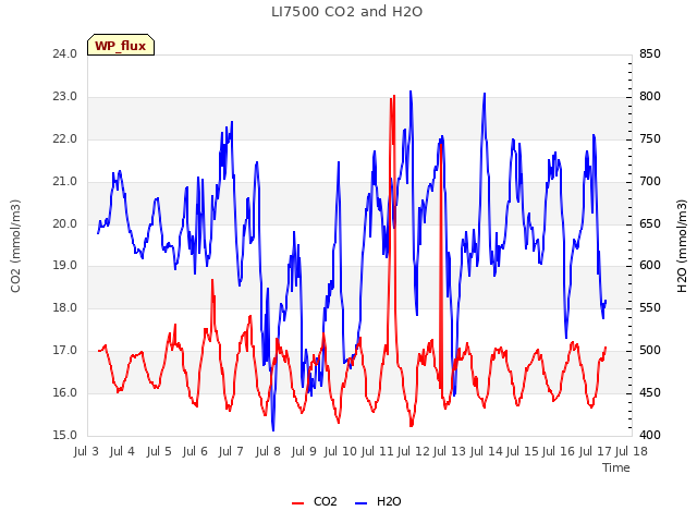 plot of LI7500 CO2 and H2O