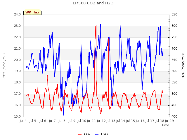 plot of LI7500 CO2 and H2O