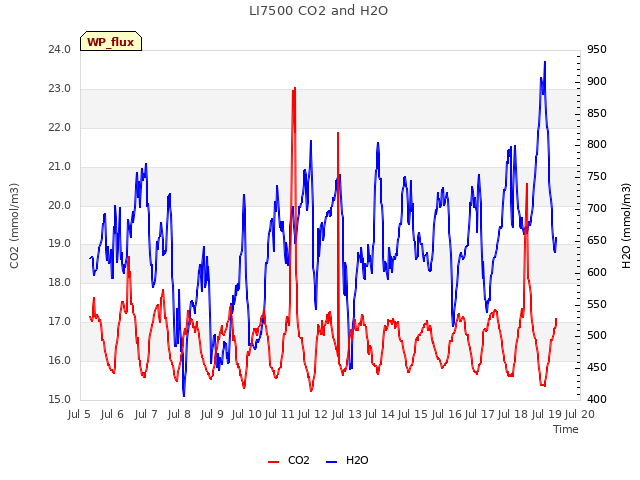 plot of LI7500 CO2 and H2O