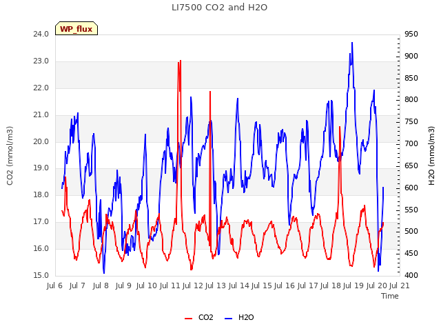 plot of LI7500 CO2 and H2O