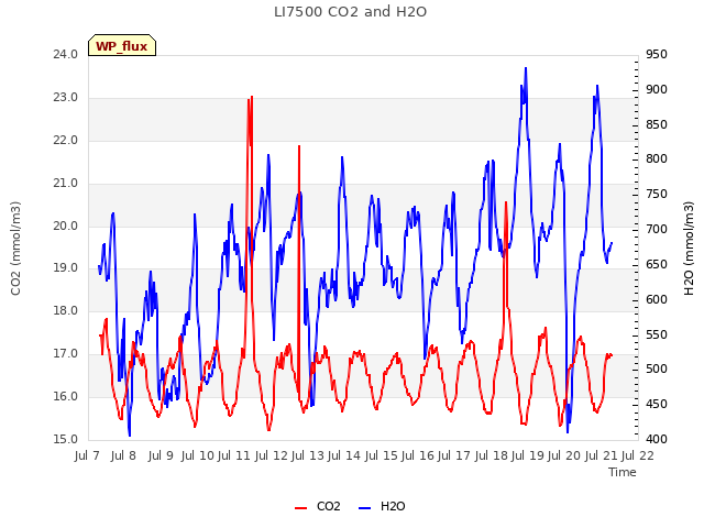 plot of LI7500 CO2 and H2O