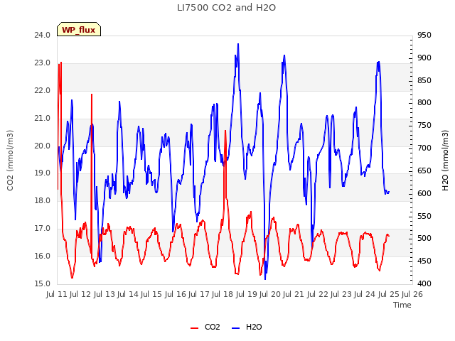 plot of LI7500 CO2 and H2O