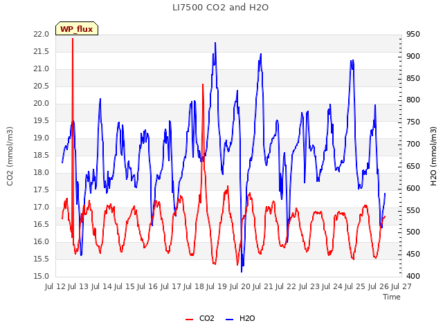 plot of LI7500 CO2 and H2O