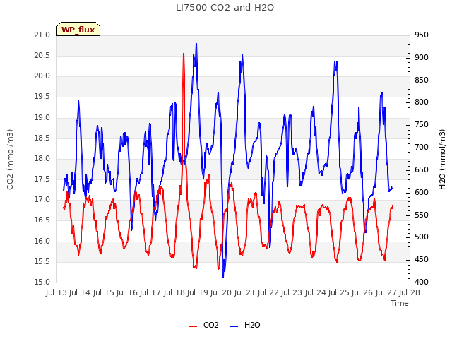 plot of LI7500 CO2 and H2O