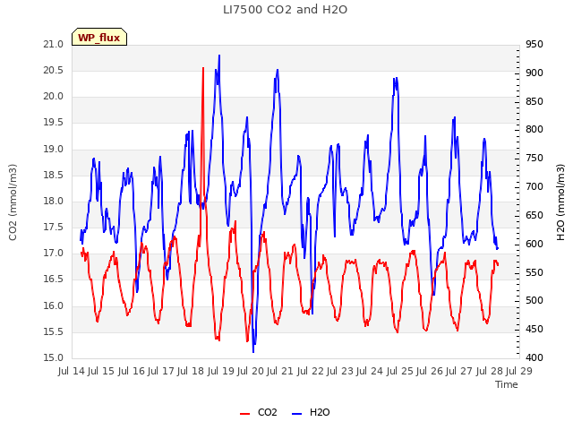 plot of LI7500 CO2 and H2O