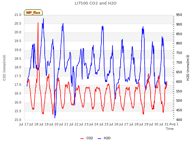 plot of LI7500 CO2 and H2O