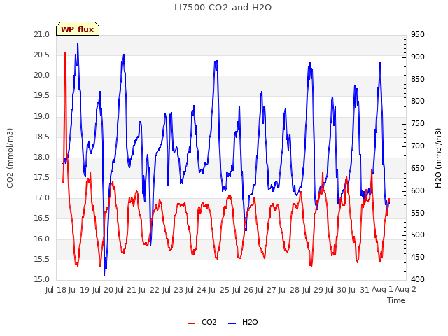 plot of LI7500 CO2 and H2O