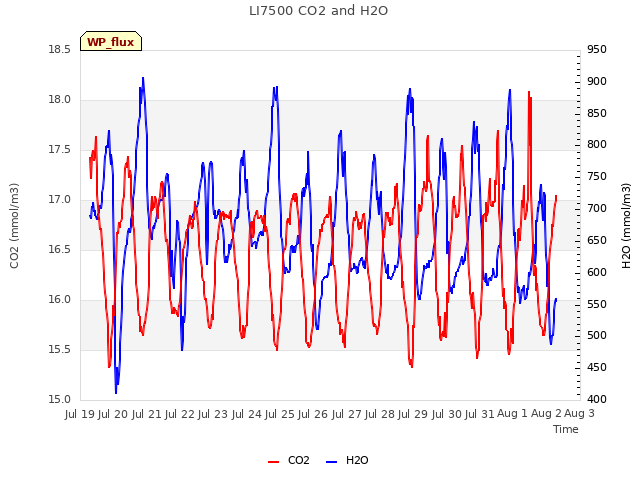 plot of LI7500 CO2 and H2O