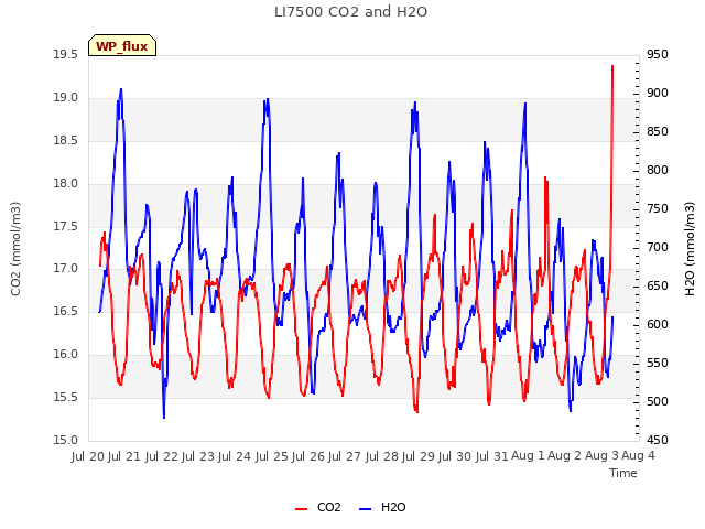 plot of LI7500 CO2 and H2O