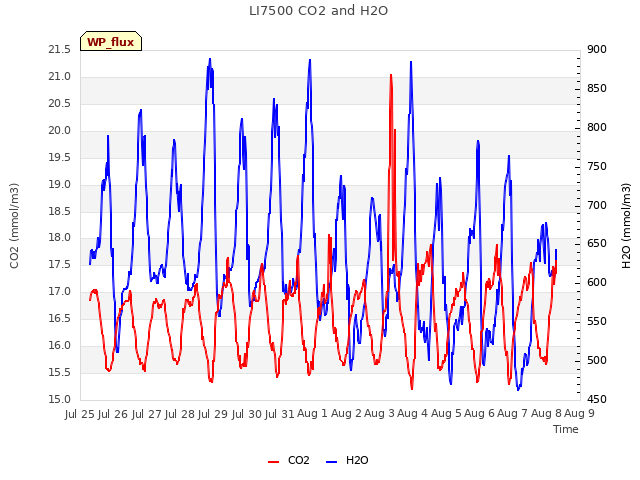 plot of LI7500 CO2 and H2O