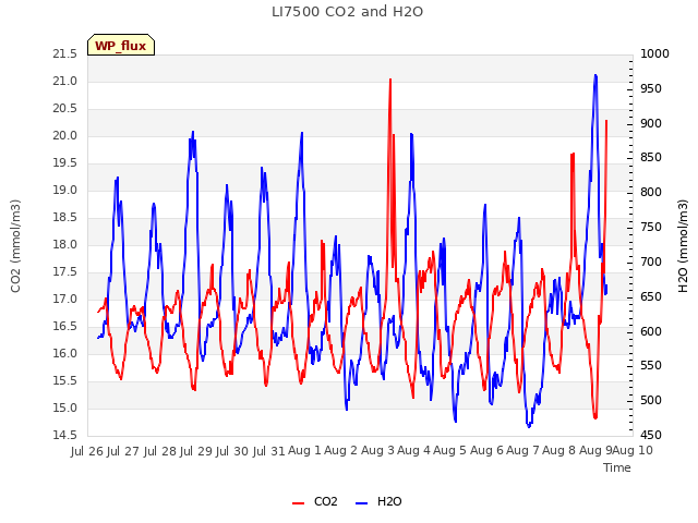 plot of LI7500 CO2 and H2O