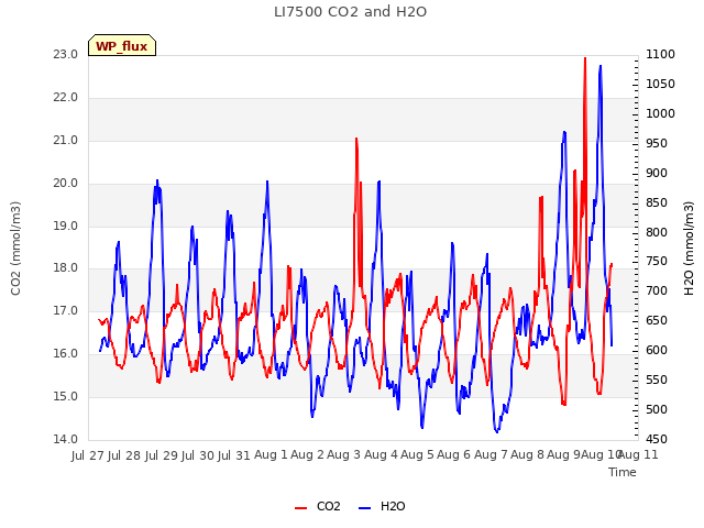 plot of LI7500 CO2 and H2O