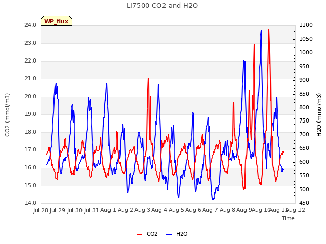 plot of LI7500 CO2 and H2O