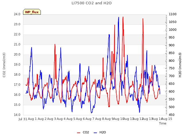 plot of LI7500 CO2 and H2O