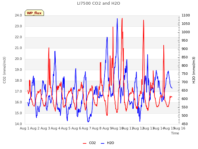 plot of LI7500 CO2 and H2O