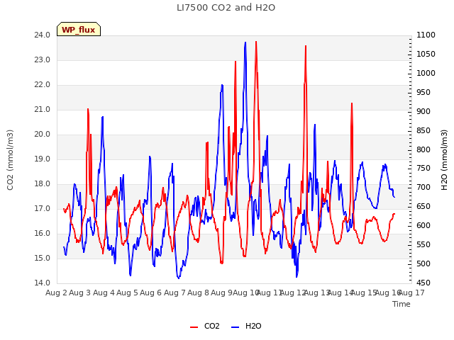 plot of LI7500 CO2 and H2O