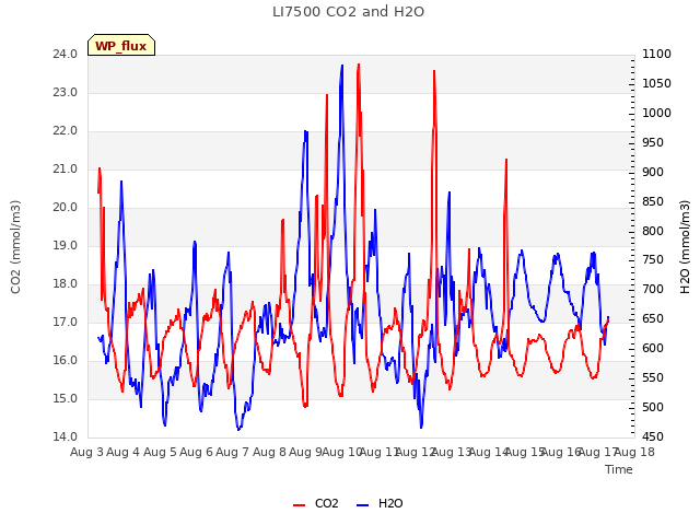 plot of LI7500 CO2 and H2O