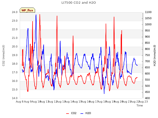 plot of LI7500 CO2 and H2O