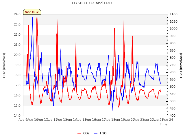 plot of LI7500 CO2 and H2O