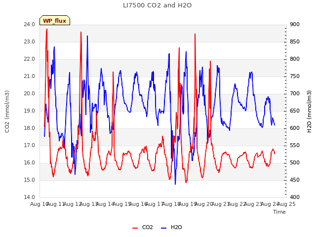 plot of LI7500 CO2 and H2O